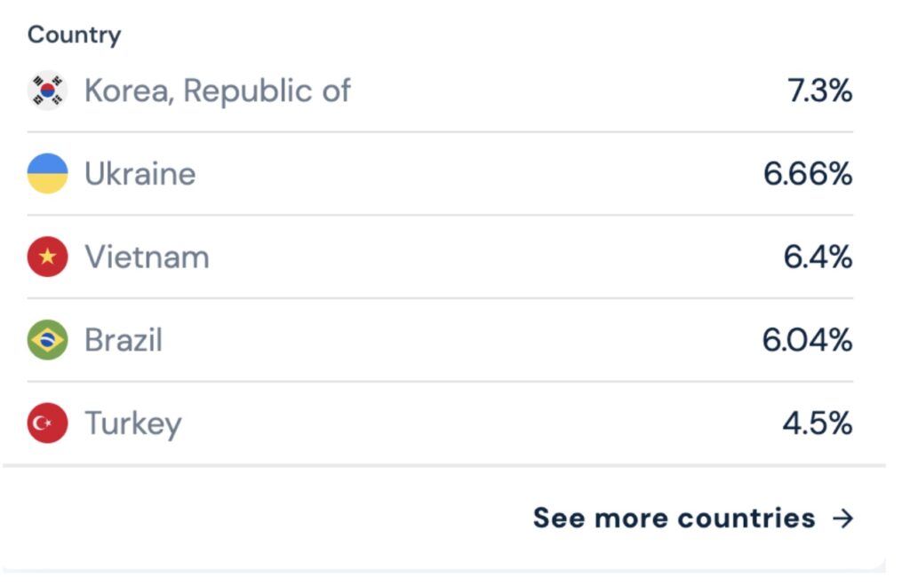 Binance web traffic screenshot
