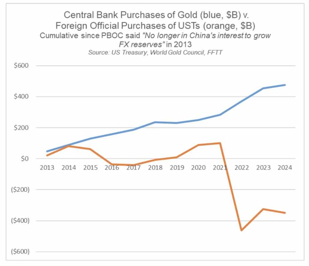 Graph showing gold and US treasury purchases by the People's bank of China