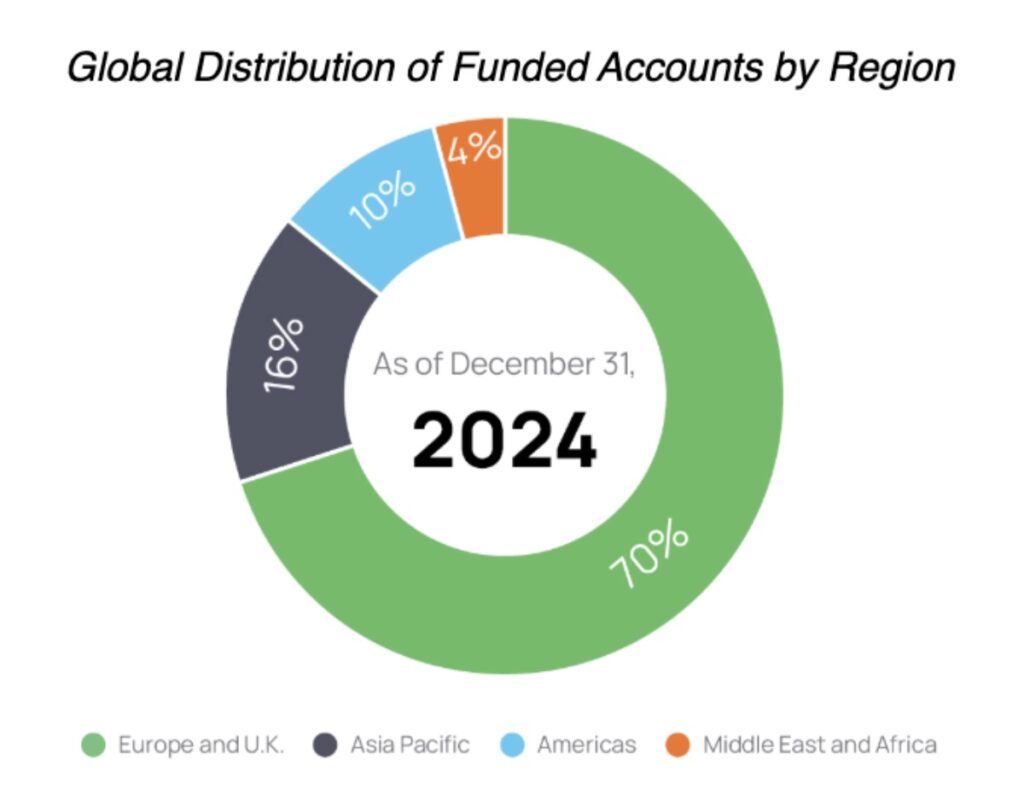 eToro revenues by region
