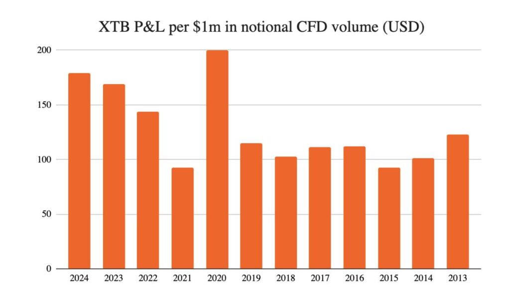 XTB P&L per $1m of CFD volume