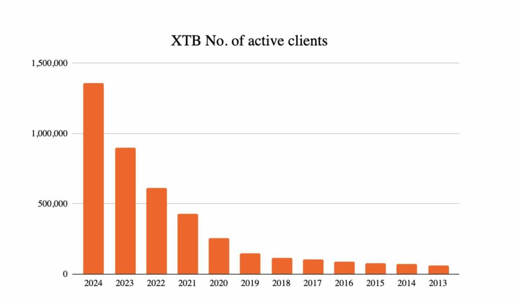 number of active clients at XTB from 2013 - 2024