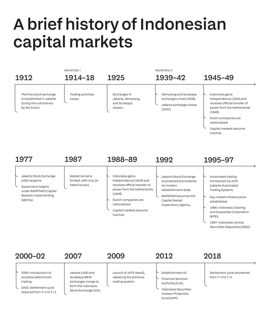 Indonesian stock market history timeline